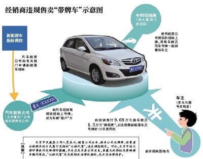 北京租车号牌一年多少钱